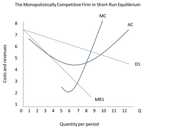 shift from monopolistic competition to perfect competition